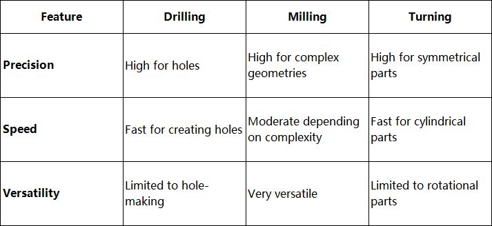 Advantages of CNC Drilling, Milling, and Turning